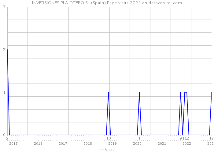 INVERSIONES PLA OTERO SL (Spain) Page visits 2024 