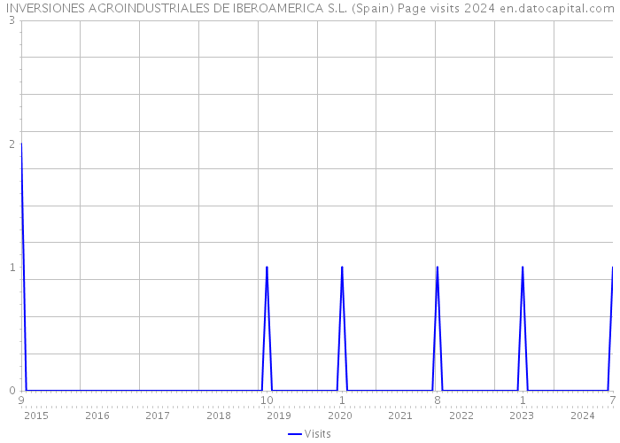 INVERSIONES AGROINDUSTRIALES DE IBEROAMERICA S.L. (Spain) Page visits 2024 