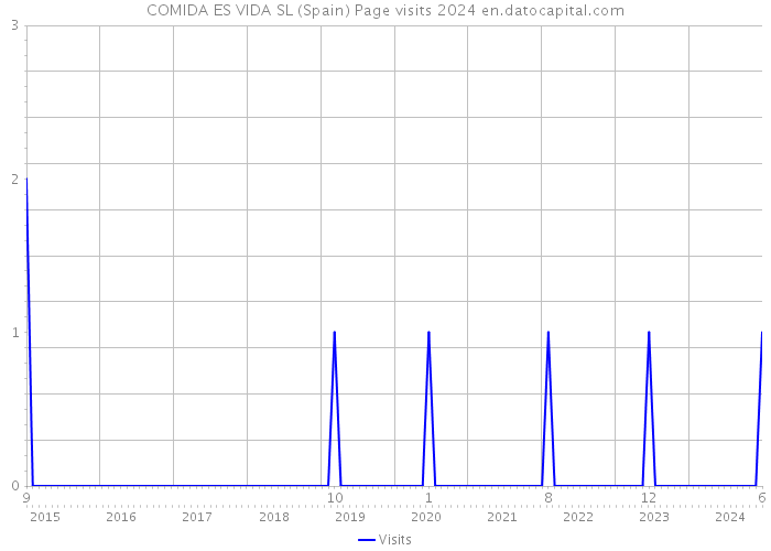 COMIDA ES VIDA SL (Spain) Page visits 2024 
