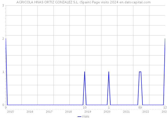 AGRICOLA HNAS ORTIZ GONZALEZ S.L. (Spain) Page visits 2024 