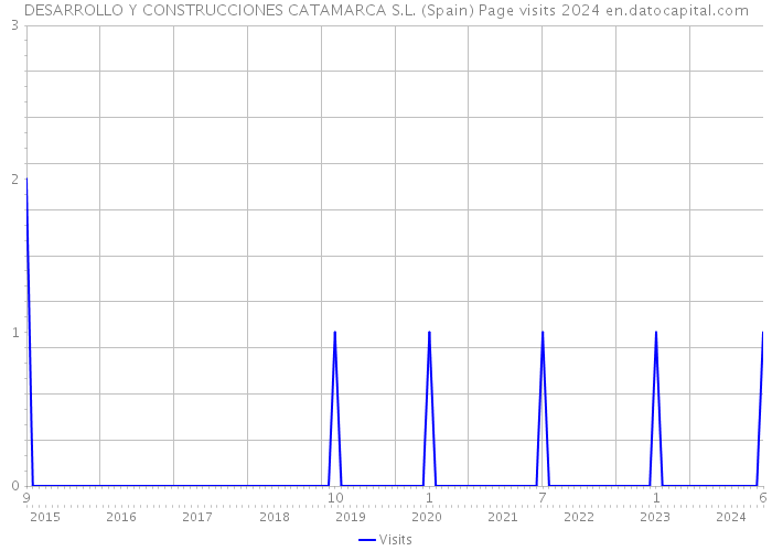 DESARROLLO Y CONSTRUCCIONES CATAMARCA S.L. (Spain) Page visits 2024 