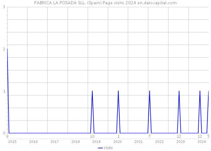 FABRICA LA POSADA SLL. (Spain) Page visits 2024 