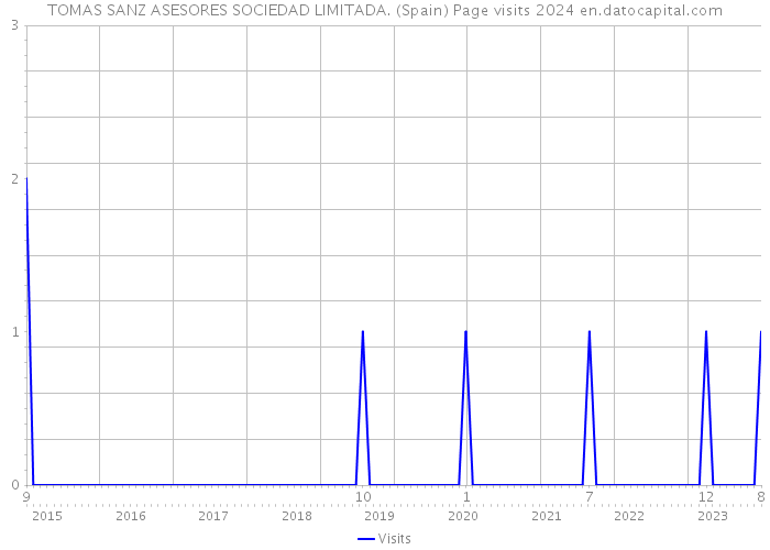 TOMAS SANZ ASESORES SOCIEDAD LIMITADA. (Spain) Page visits 2024 