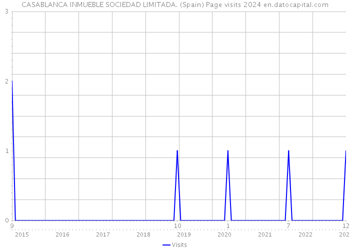 CASABLANCA INMUEBLE SOCIEDAD LIMITADA. (Spain) Page visits 2024 