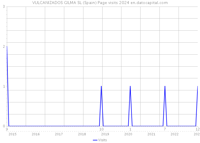 VULCANIZADOS GILMA SL (Spain) Page visits 2024 