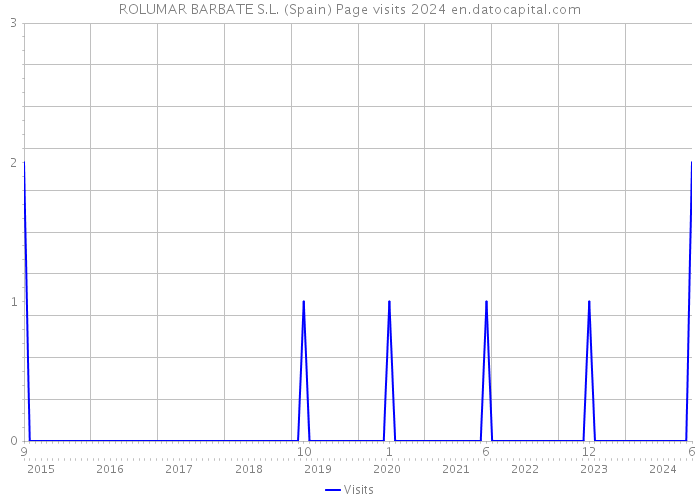 ROLUMAR BARBATE S.L. (Spain) Page visits 2024 