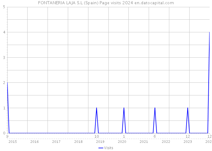 FONTANERIA LAJA S.L (Spain) Page visits 2024 