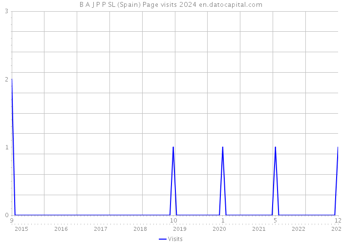 B A J P P SL (Spain) Page visits 2024 