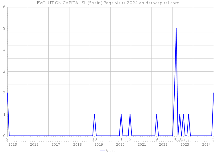 EVOLUTION CAPITAL SL (Spain) Page visits 2024 