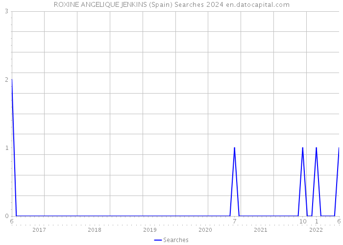 ROXINE ANGELIQUE JENKINS (Spain) Searches 2024 