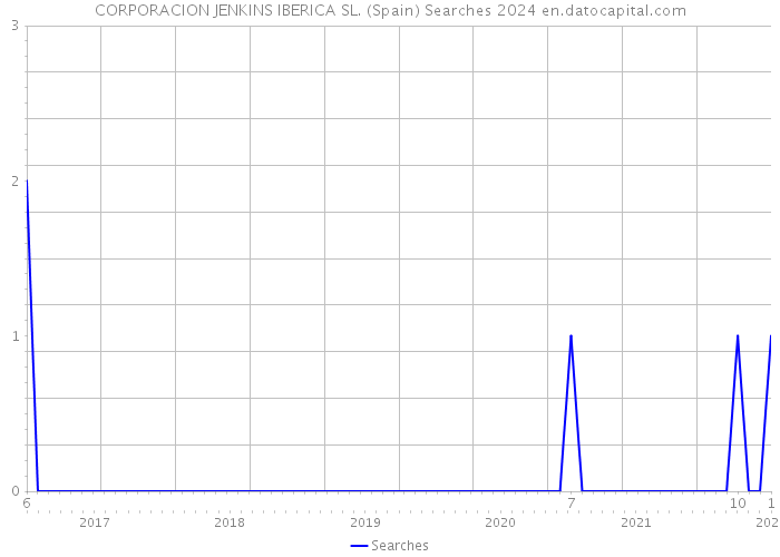 CORPORACION JENKINS IBERICA SL. (Spain) Searches 2024 