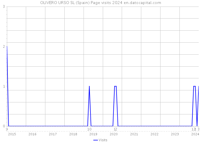 OLIVERO URSO SL (Spain) Page visits 2024 