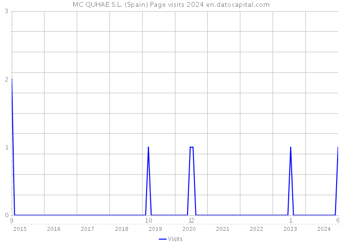 MC QUHAE S.L. (Spain) Page visits 2024 