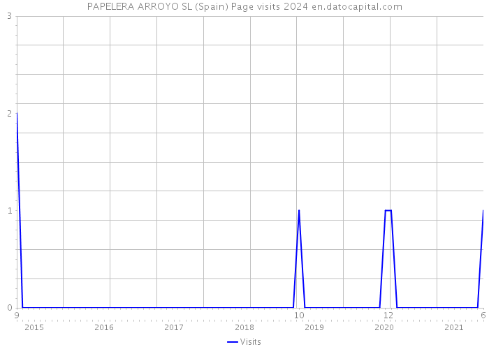 PAPELERA ARROYO SL (Spain) Page visits 2024 