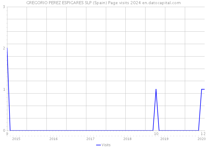GREGORIO PEREZ ESPIGARES SLP (Spain) Page visits 2024 