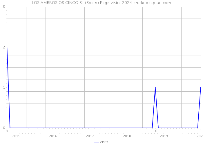 LOS AMBROSIOS CINCO SL (Spain) Page visits 2024 