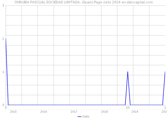 ONRUBIA PASCUAL SOCIEDAD LIMITADA. (Spain) Page visits 2024 