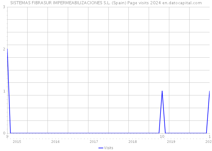 SISTEMAS FIBRASUR IMPERMEABILIZACIONES S.L. (Spain) Page visits 2024 