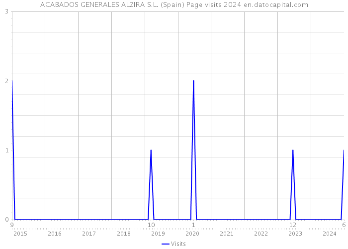 ACABADOS GENERALES ALZIRA S.L. (Spain) Page visits 2024 