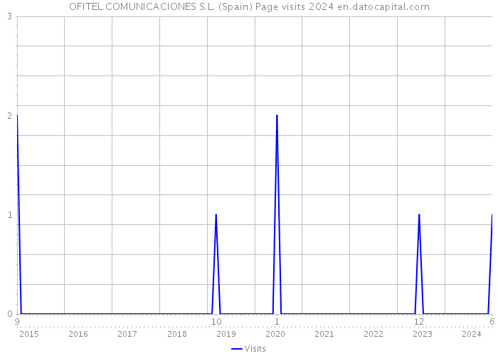 OFITEL COMUNICACIONES S.L. (Spain) Page visits 2024 