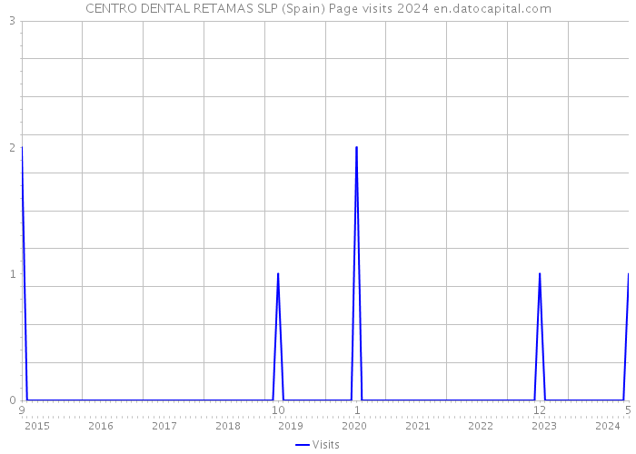 CENTRO DENTAL RETAMAS SLP (Spain) Page visits 2024 