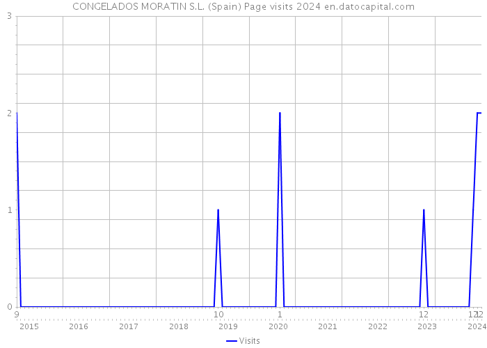 CONGELADOS MORATIN S.L. (Spain) Page visits 2024 