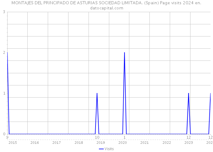 MONTAJES DEL PRINCIPADO DE ASTURIAS SOCIEDAD LIMITADA. (Spain) Page visits 2024 