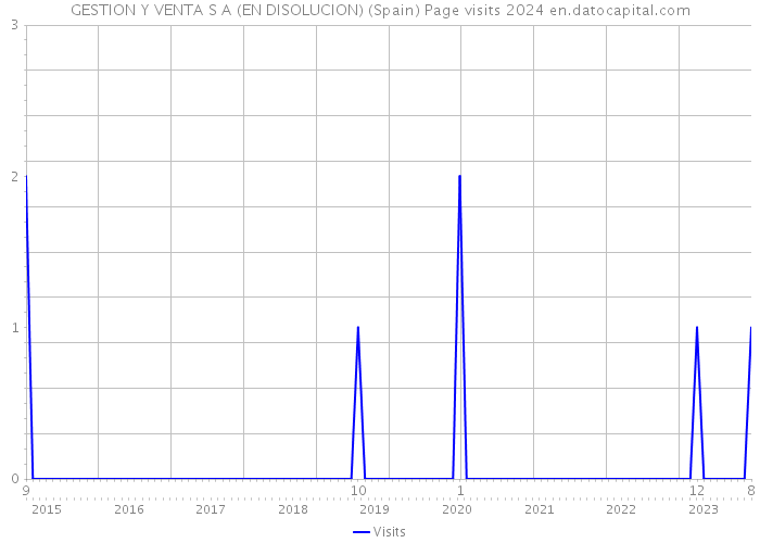 GESTION Y VENTA S A (EN DISOLUCION) (Spain) Page visits 2024 