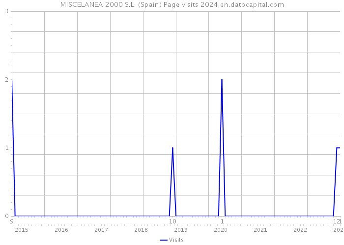 MISCELANEA 2000 S.L. (Spain) Page visits 2024 