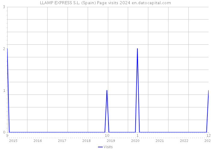 LLAMP EXPRESS S.L. (Spain) Page visits 2024 