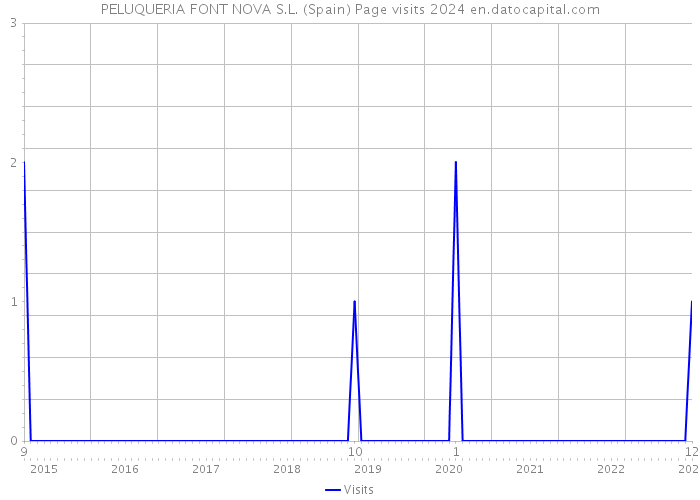 PELUQUERIA FONT NOVA S.L. (Spain) Page visits 2024 