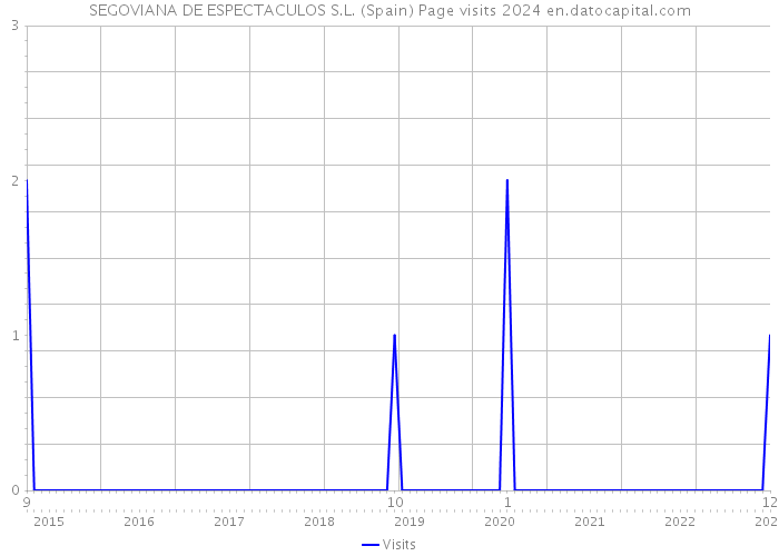 SEGOVIANA DE ESPECTACULOS S.L. (Spain) Page visits 2024 