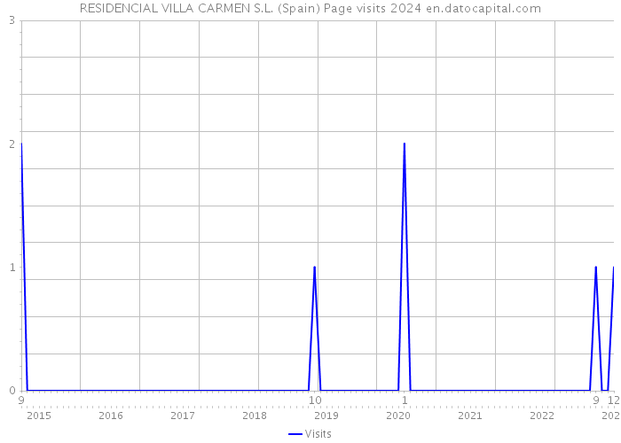 RESIDENCIAL VILLA CARMEN S.L. (Spain) Page visits 2024 