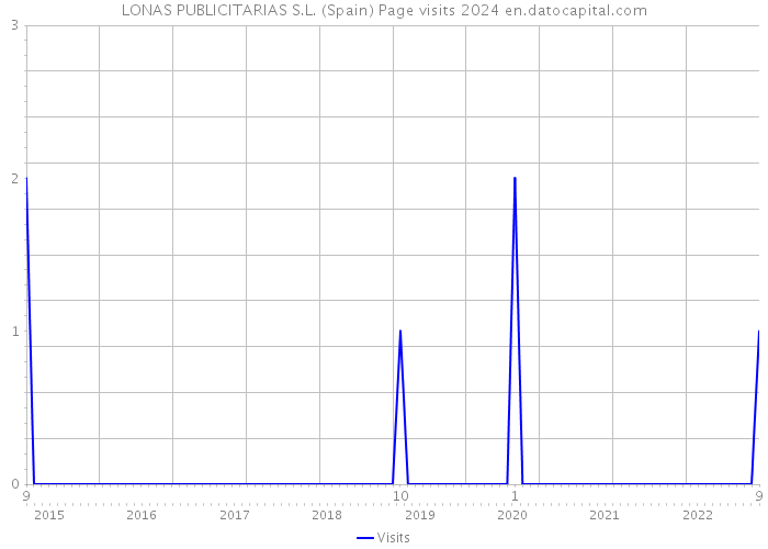 LONAS PUBLICITARIAS S.L. (Spain) Page visits 2024 