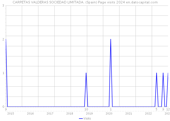 CARPETAS VALDERAS SOCIEDAD LIMITADA. (Spain) Page visits 2024 