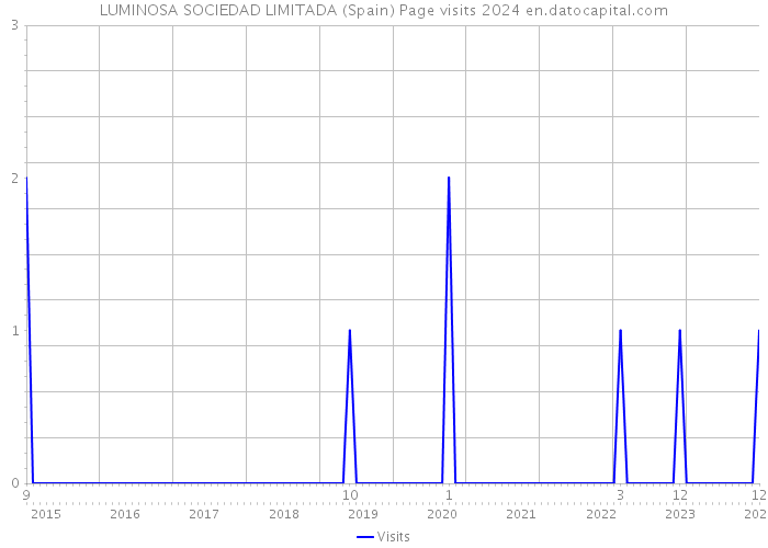 LUMINOSA SOCIEDAD LIMITADA (Spain) Page visits 2024 