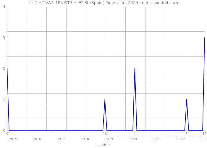 INICIATIVAS INDUSTRIALES SL (Spain) Page visits 2024 