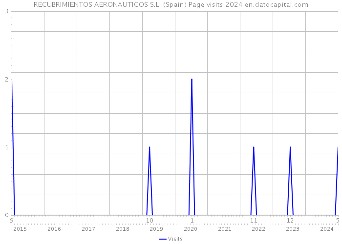 RECUBRIMIENTOS AERONAUTICOS S.L. (Spain) Page visits 2024 