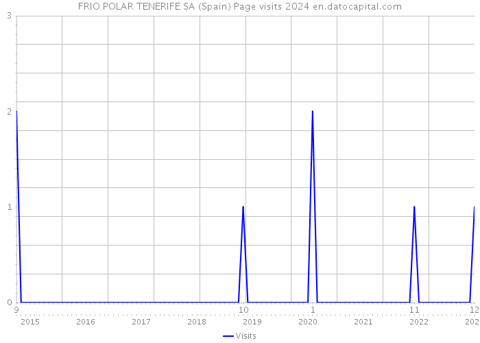 FRIO POLAR TENERIFE SA (Spain) Page visits 2024 