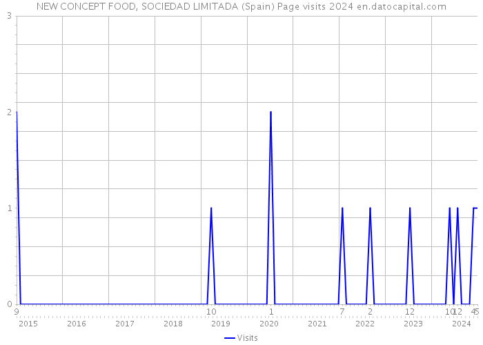 NEW CONCEPT FOOD, SOCIEDAD LIMITADA (Spain) Page visits 2024 