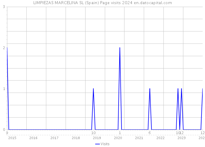 LIMPIEZAS MARCELINA SL (Spain) Page visits 2024 