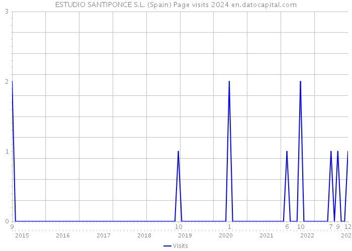 ESTUDIO SANTIPONCE S.L. (Spain) Page visits 2024 