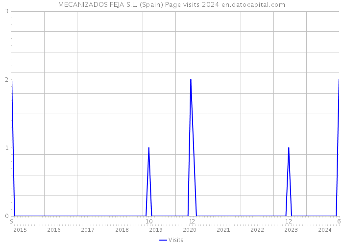 MECANIZADOS FEJA S.L. (Spain) Page visits 2024 
