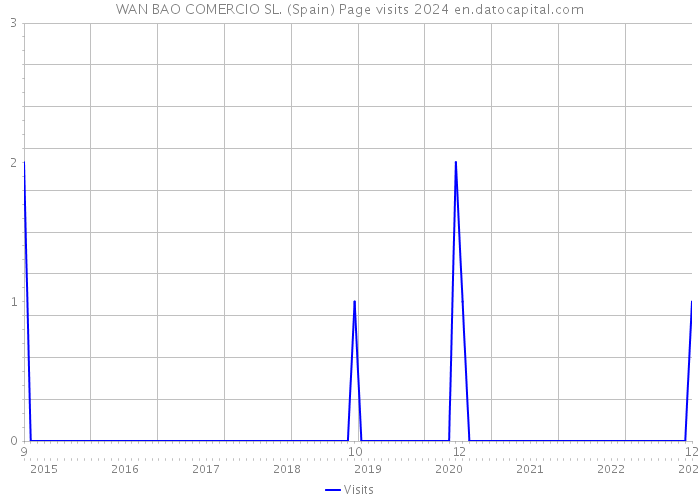 WAN BAO COMERCIO SL. (Spain) Page visits 2024 