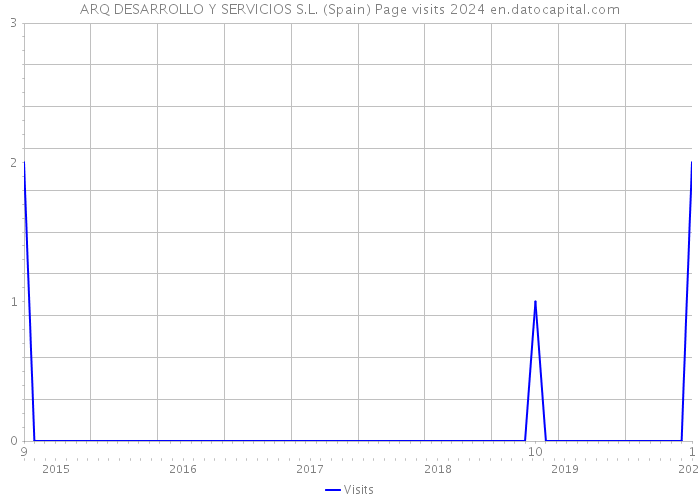 ARQ DESARROLLO Y SERVICIOS S.L. (Spain) Page visits 2024 