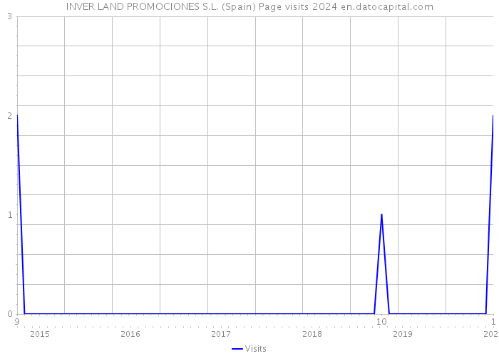 INVER LAND PROMOCIONES S.L. (Spain) Page visits 2024 