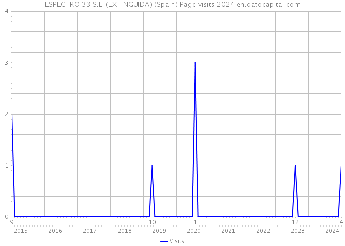 ESPECTRO 33 S.L. (EXTINGUIDA) (Spain) Page visits 2024 