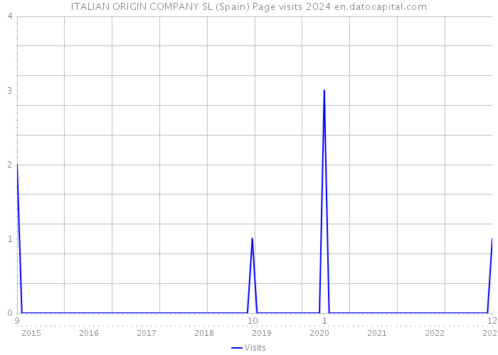 ITALIAN ORIGIN COMPANY SL (Spain) Page visits 2024 