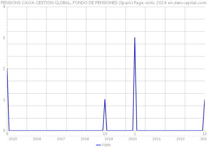 PENSIONS CAIXA GESTION GLOBAL, FONDO DE PENSIONES (Spain) Page visits 2024 