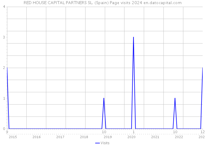 RED HOUSE CAPITAL PARTNERS SL. (Spain) Page visits 2024 